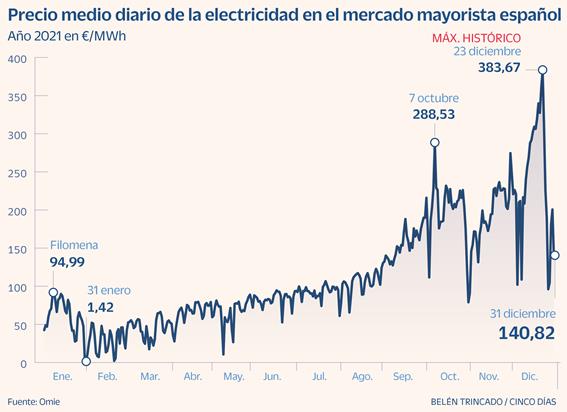 El precio de la electricidad cierra en España su peor año | Mercados |  Cinco Días